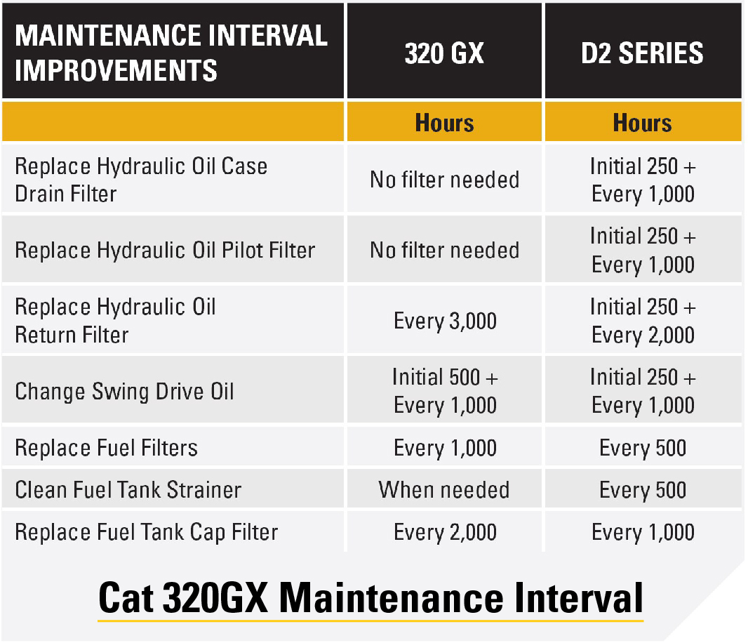 320GX Maintenance Interval