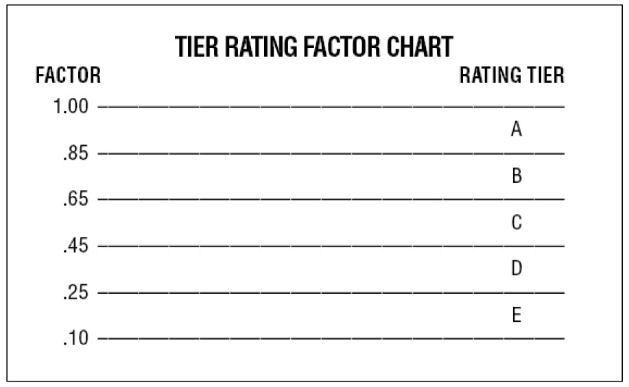 Ind Tier Rating